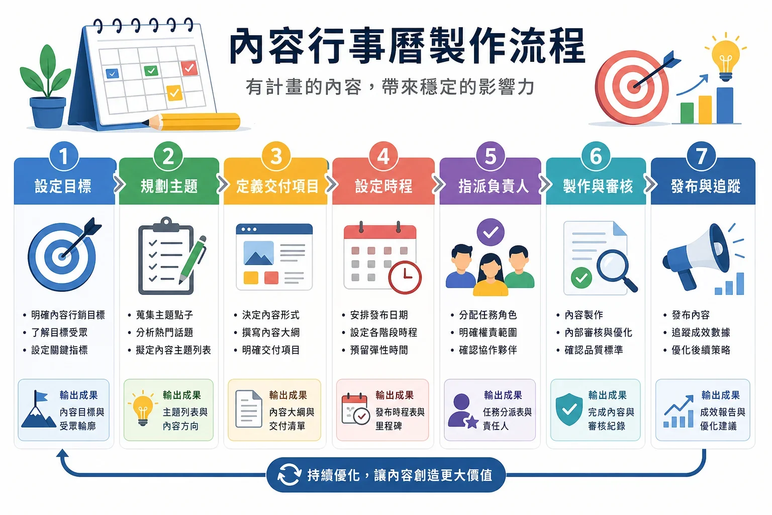 展示內容日曆規劃流程的資訊圖，包含定義交付物、設定截止日期及分配責任等步驟