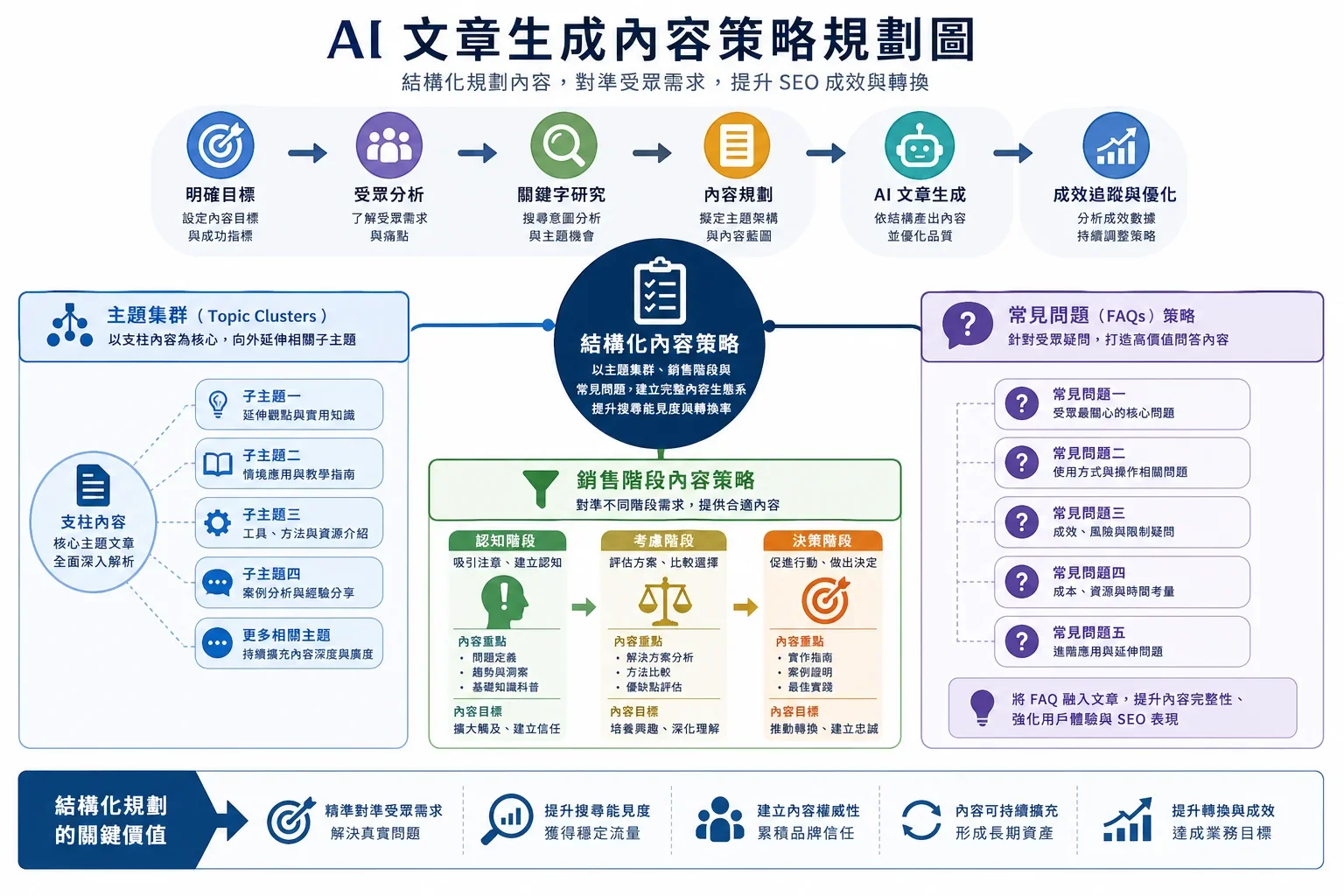 清晰標示的內容策略規劃圖,展示AI文章生成工具推薦的關鍵要素