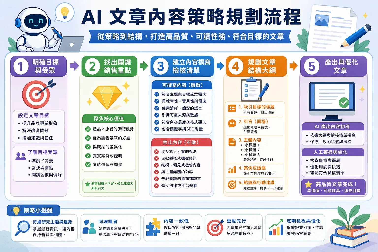 內容策略規劃過程的詳細資訊圖,展示最佳 AI 文章生成工具 2026 的步驟與要點