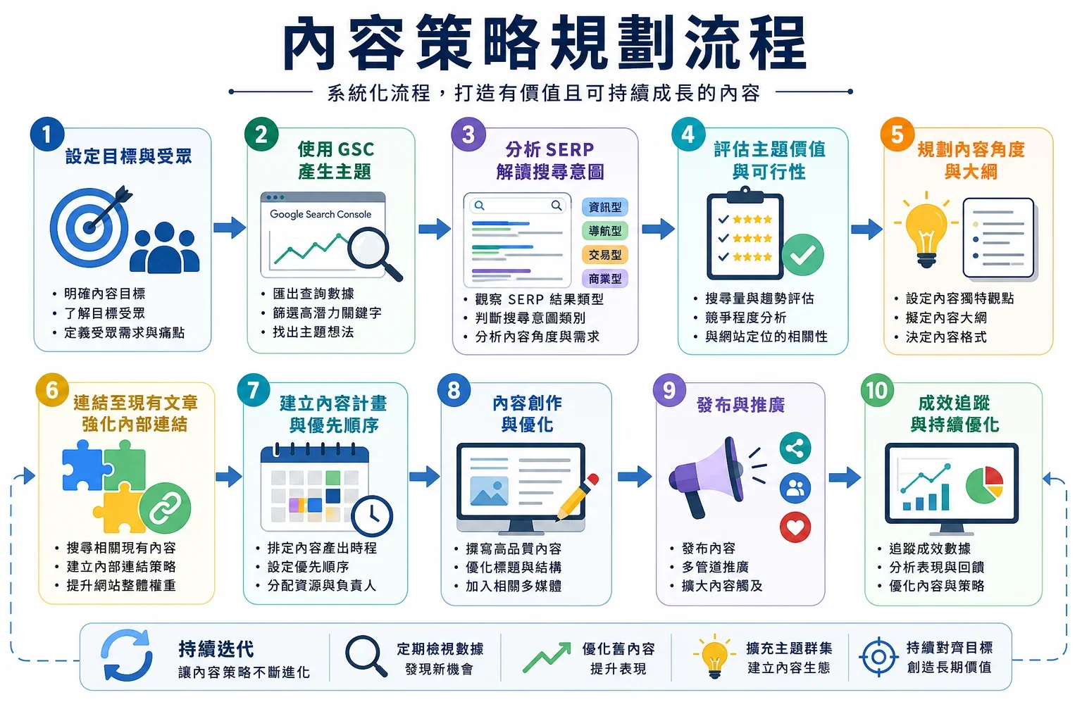 提升網站流量的方法:內容策略規劃流程圖展示關鍵字研究與內部連結的整合方法