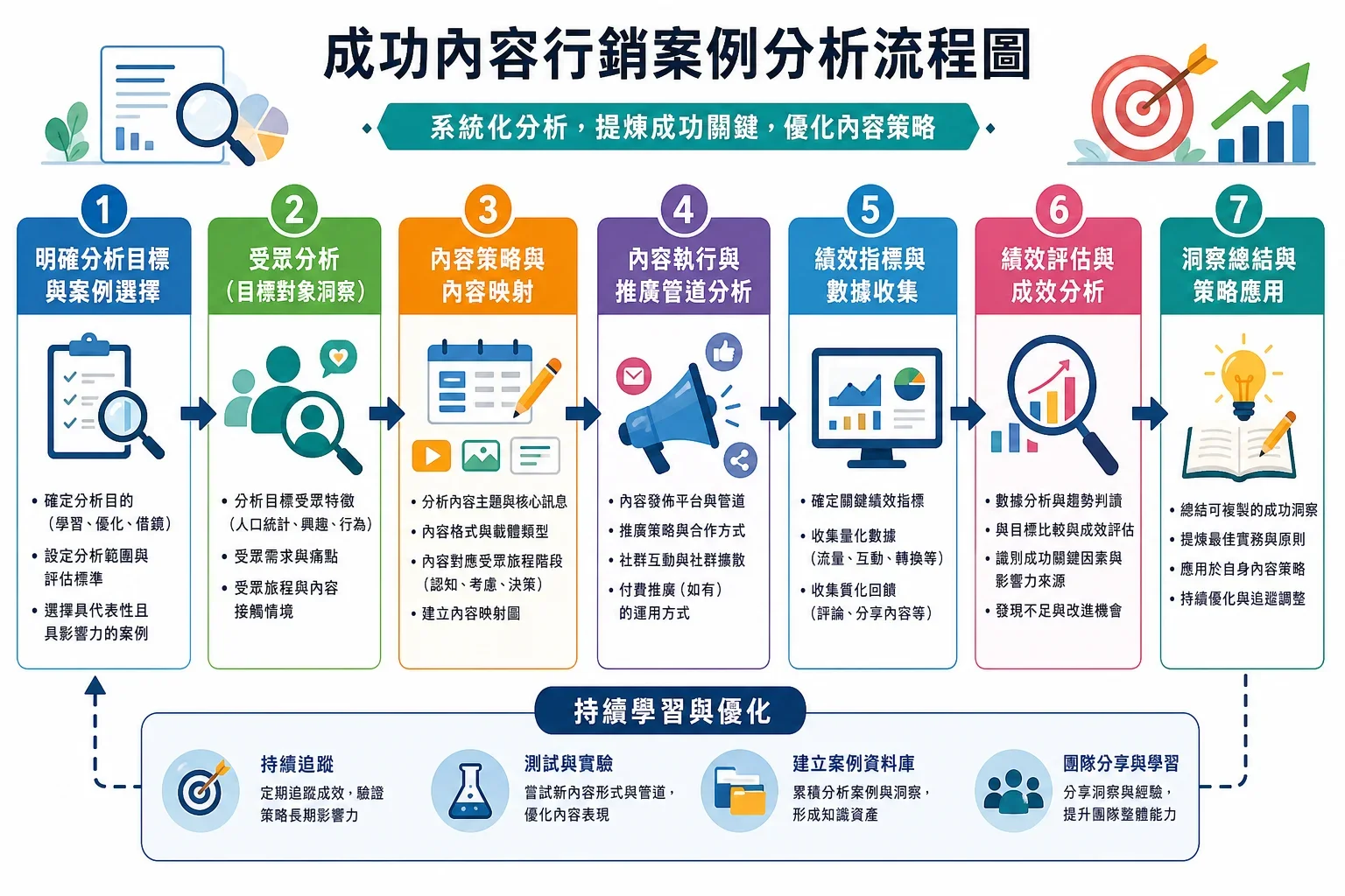 分析內容行銷成功故事流程的流程圖,包含受眾分析與內容地圖