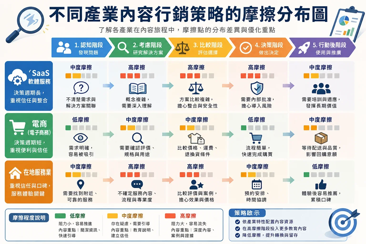 不同產業內容行銷成功故事中的摩擦分佈與策略概覽