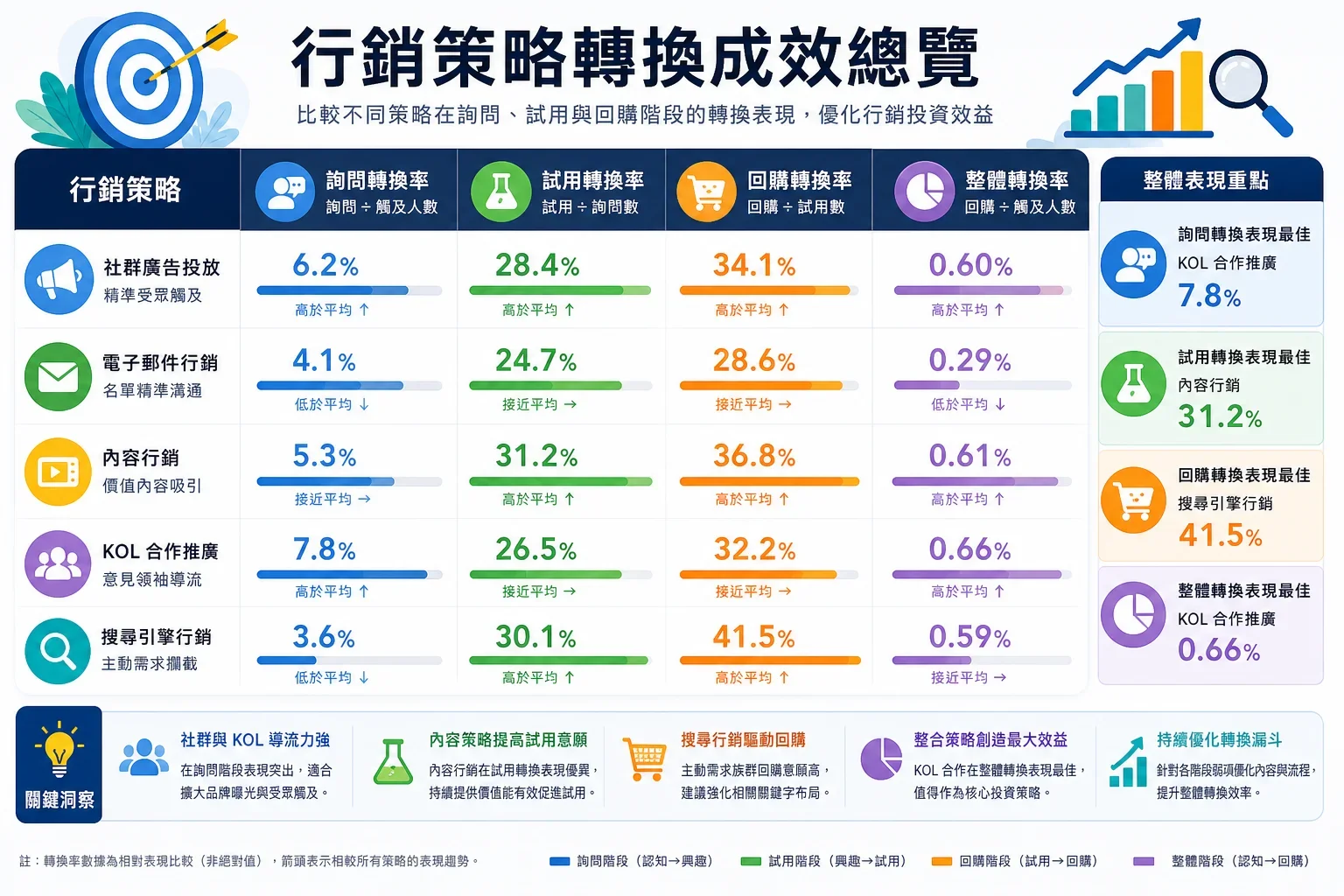 展示不同內容行銷策略實例的轉換指標，包含詢問、試用及回購率的彩色圖表