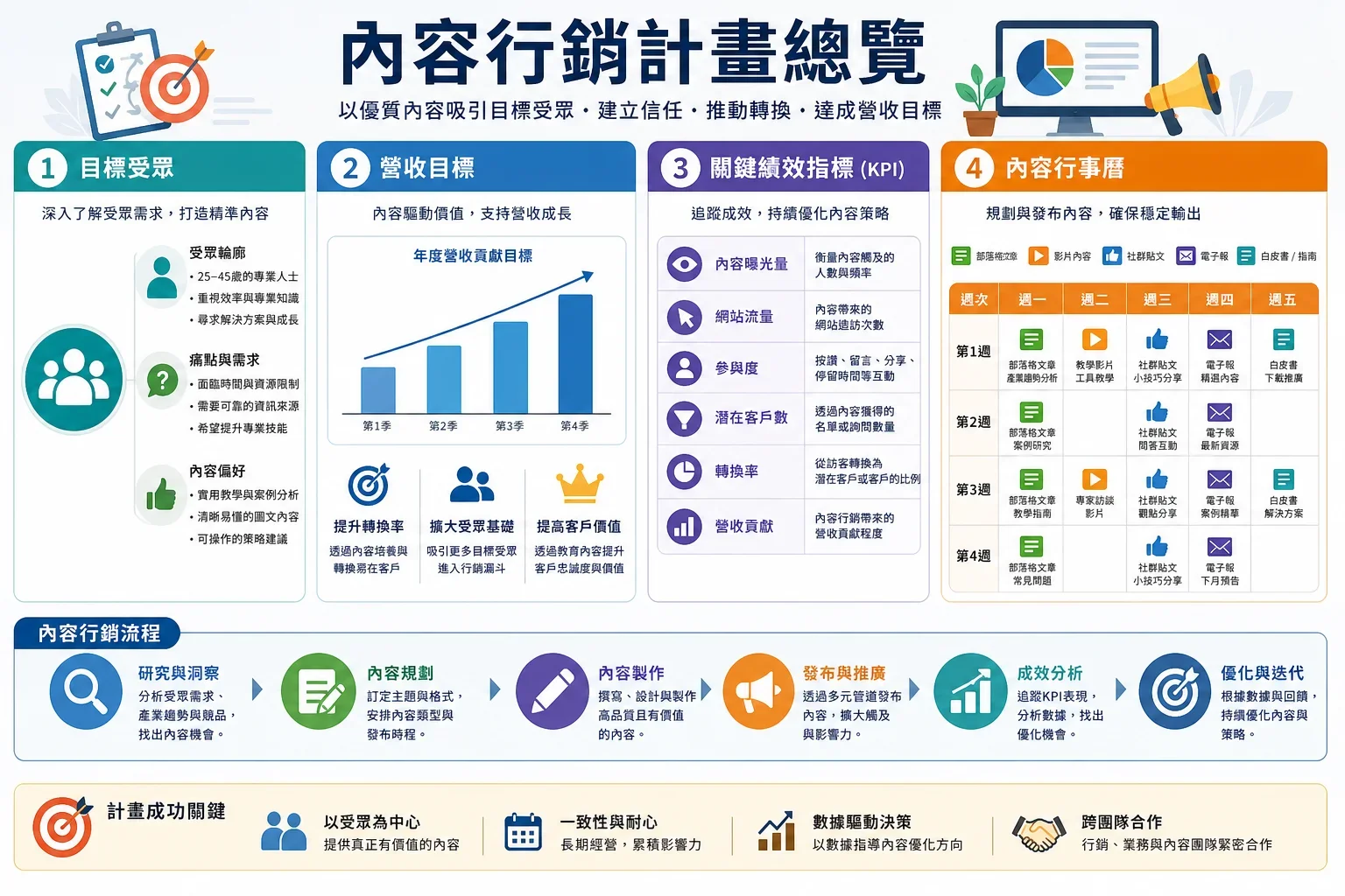展示內容行銷計劃的詳細資訊，包含目標受眾、營收目標、關鍵績效指標與內容日曆