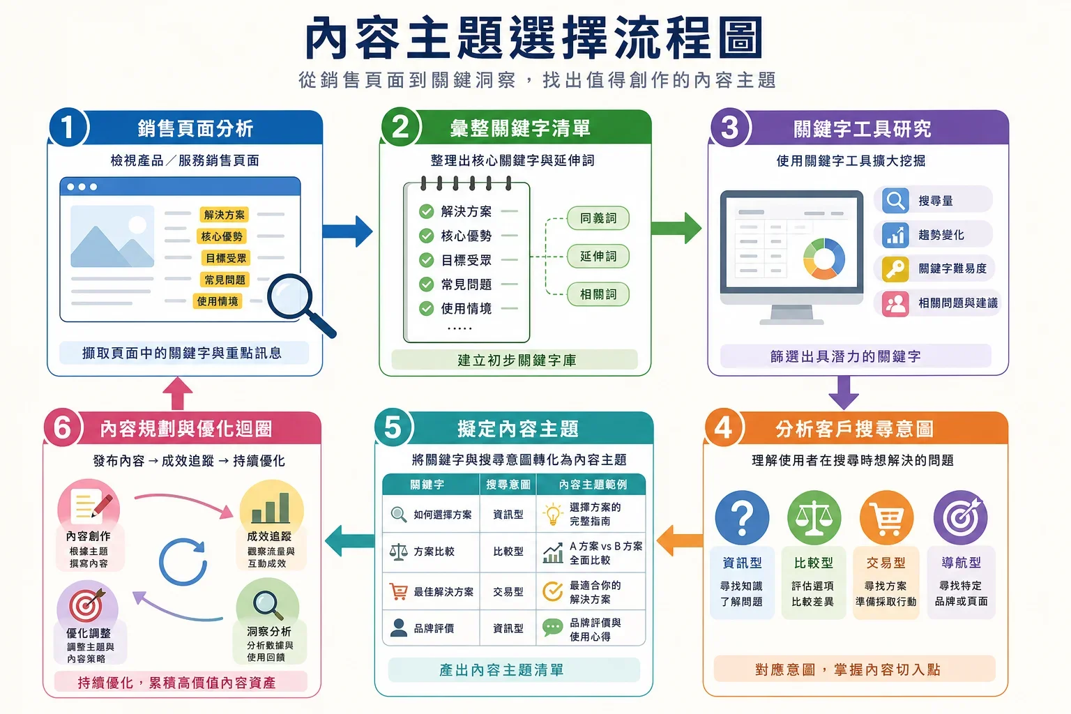 展示內容規劃模板的流程圖,從關鍵字選題到搜尋意圖分析
