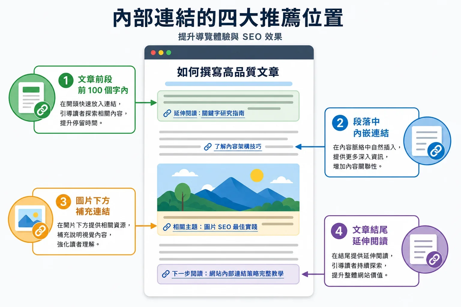 最佳內部連結策略:文章中內部連結最佳位置示意圖,顯示開頭、段落、圖片下方及文末的連結策略