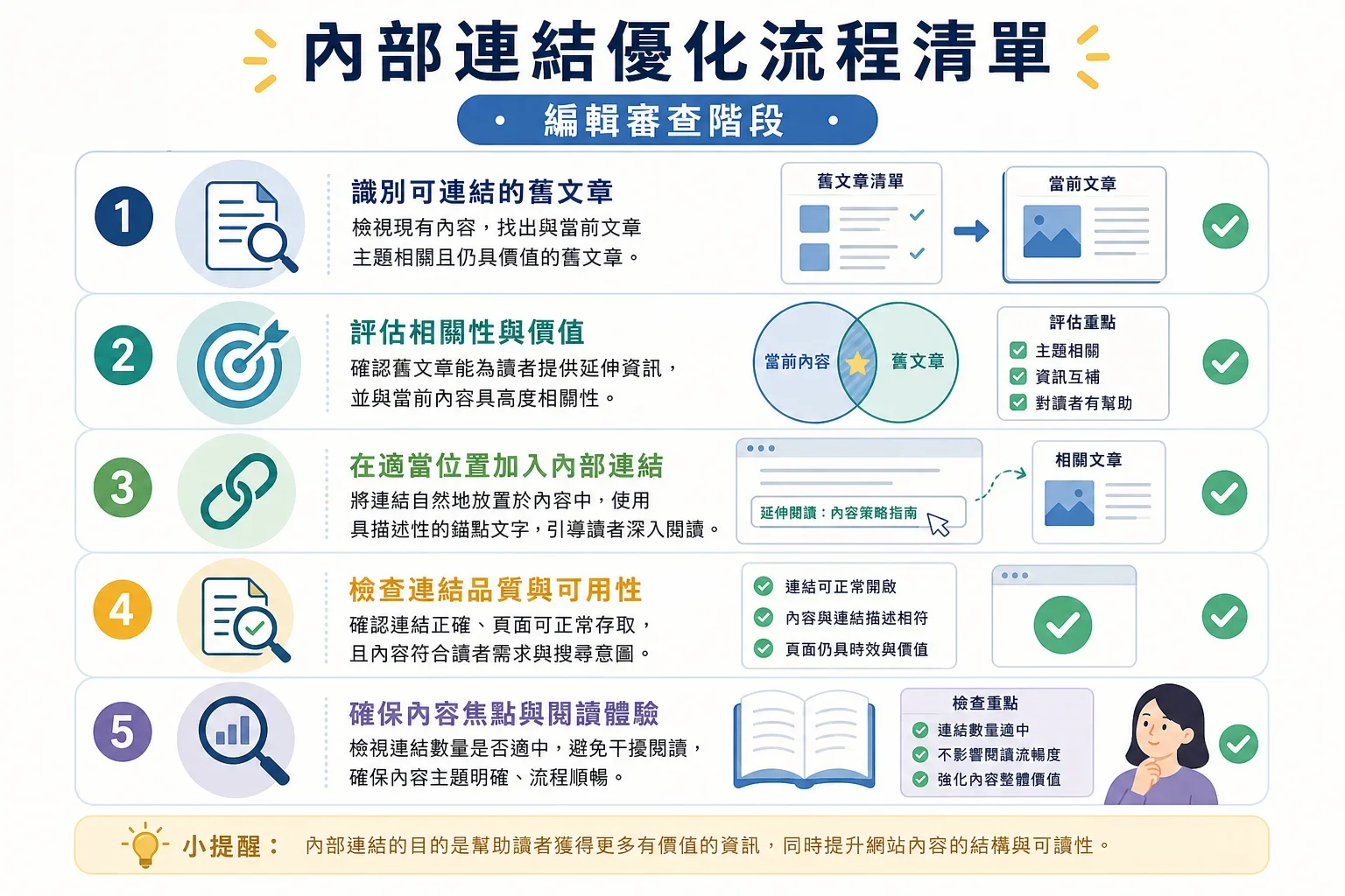 內容生成策略：編輯審核階段內部連結流程的清單插圖，包含識別舊文章和相關內容連結