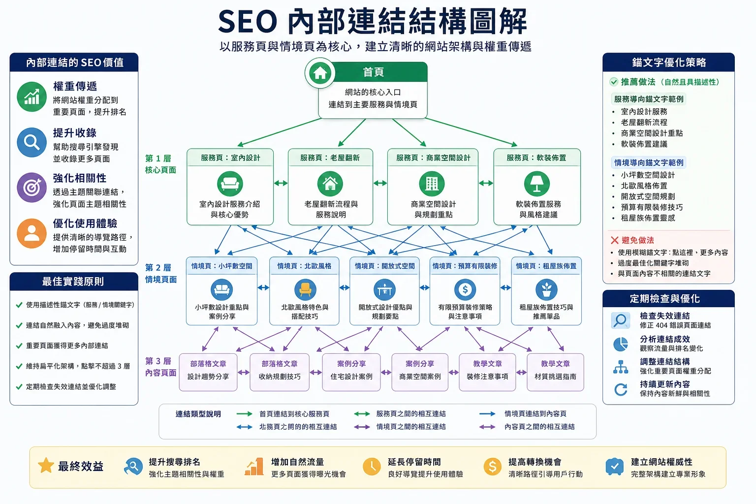 行業AI寫作應用:展示內部連結結構的視覺化圖示,強調服務與場景導向的錨文本