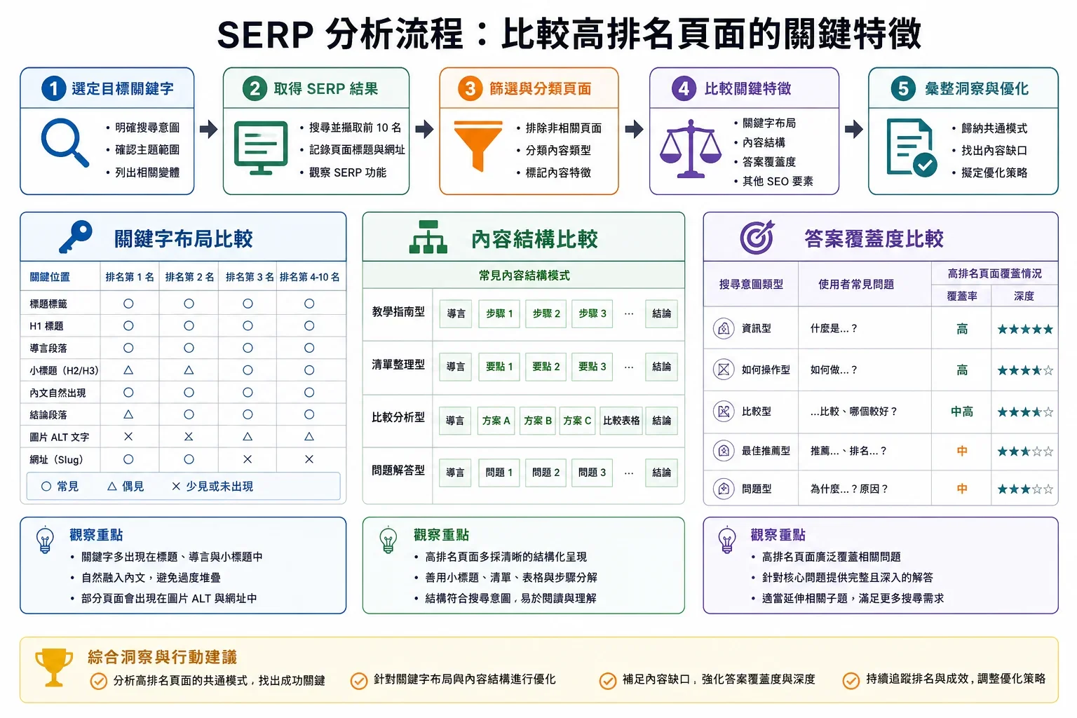 分析SERP過程的步驟圖，展示內容生成平台的關鍵字結構與內容架構