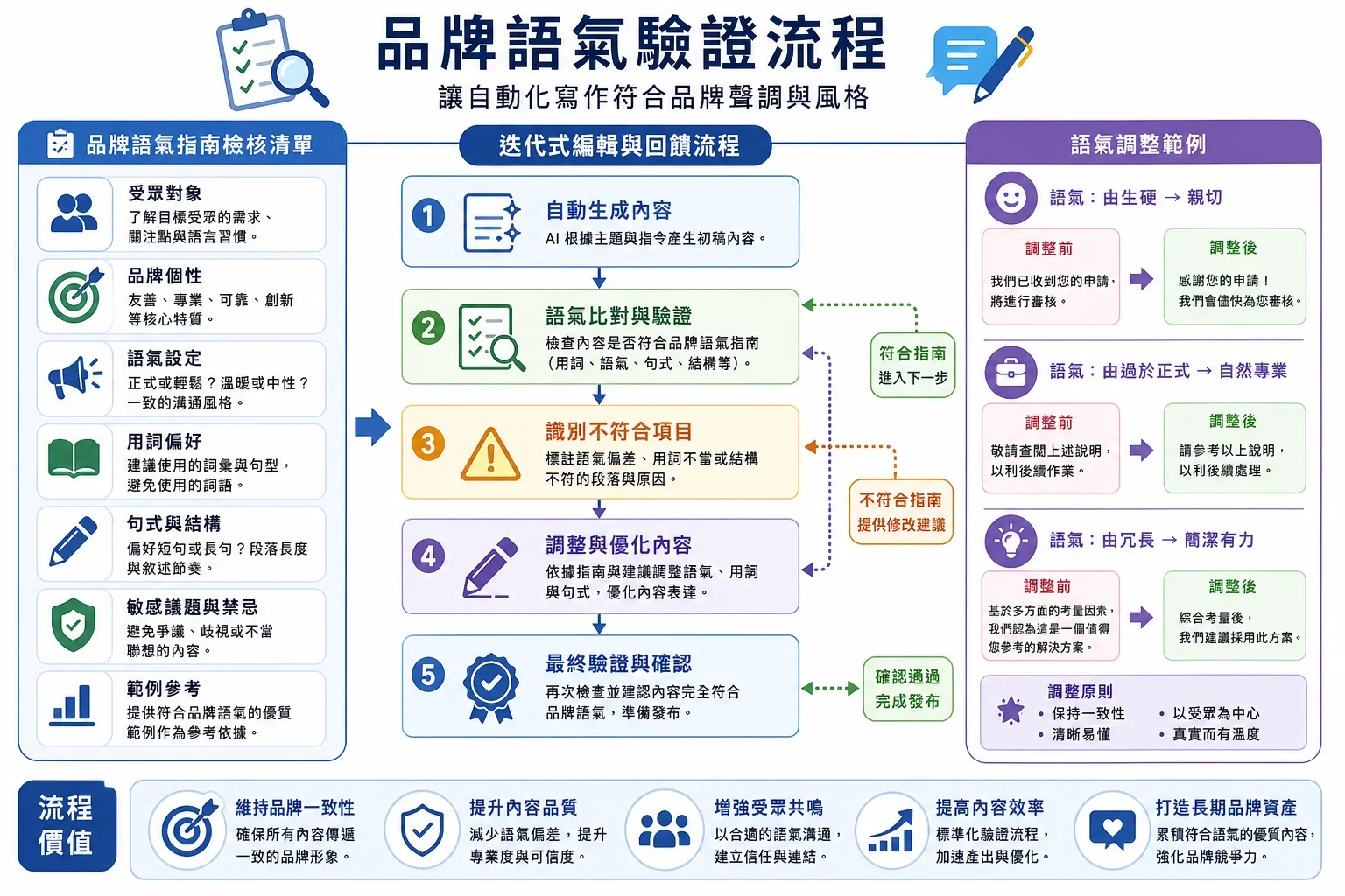 展示自動化寫作技術的品牌語氣驗證流程與檢查清單