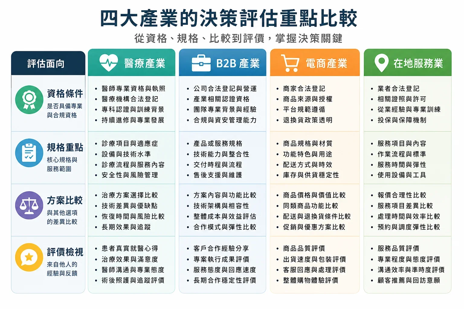 行業特定的 SEO 寫作策略：比較四個行業的決策標準圖表，涵蓋醫療、B2B、電商和在地服務的要素
