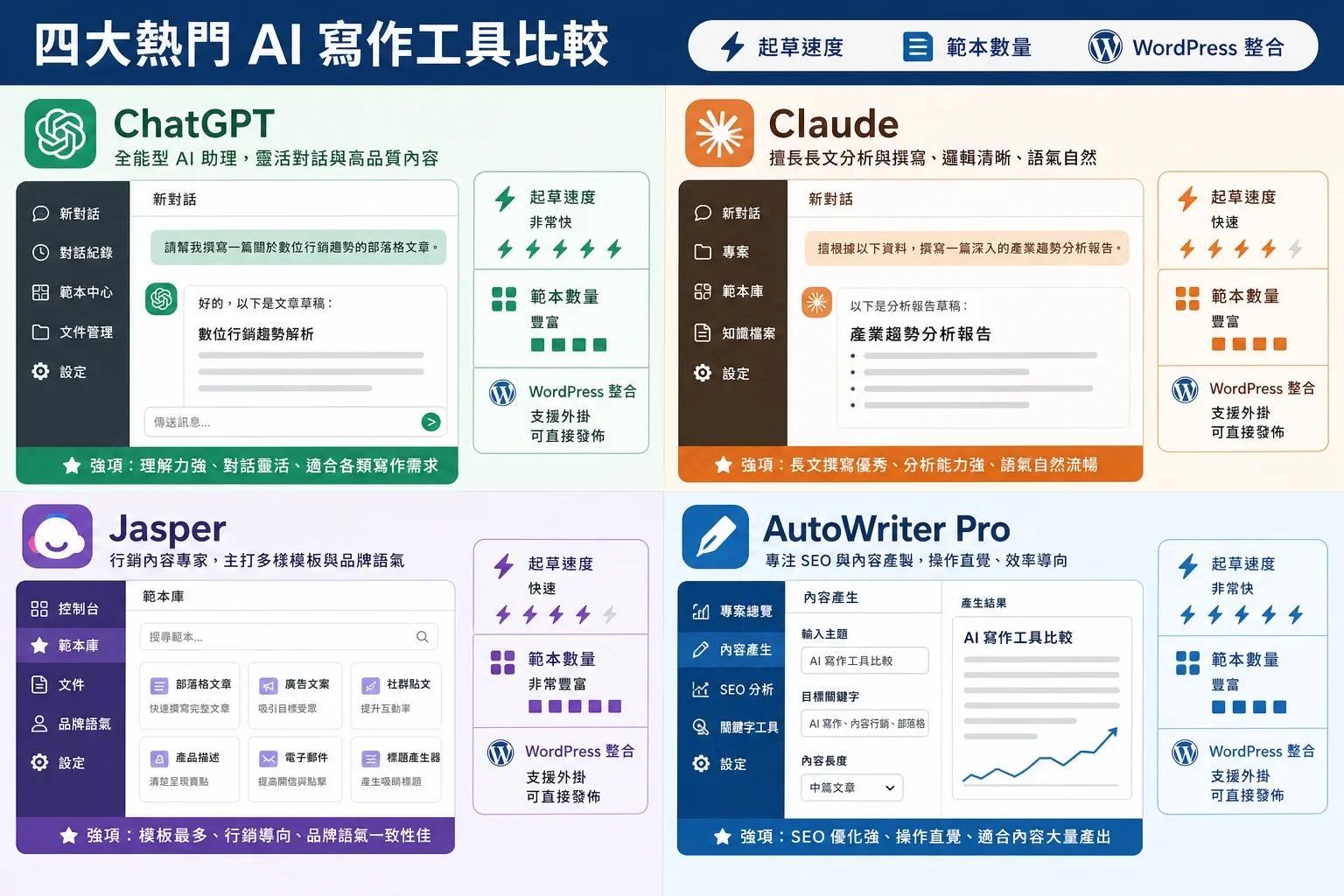 比較四款小型企業AI寫作工具的介面與功能