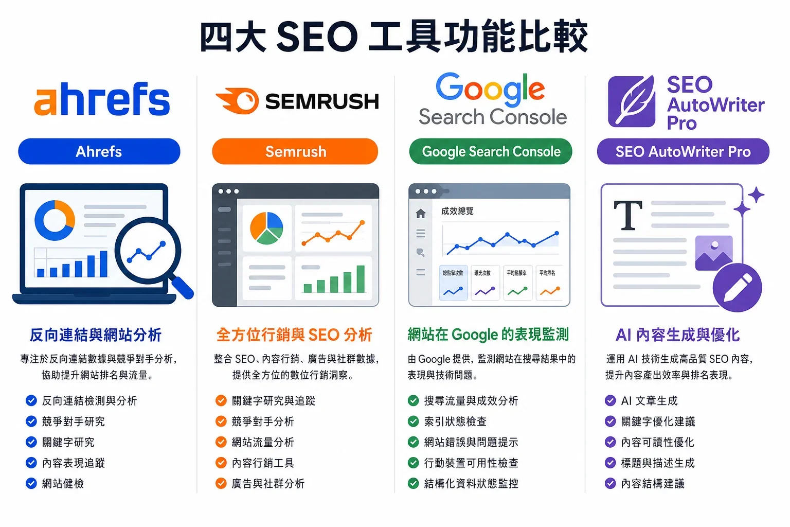 SEO 網頁優化：四種SEO工具的比較，包含Ahrefs、Semrush、Google Search Console和SEO AutoWriter Pro，展示其主要功能與設計