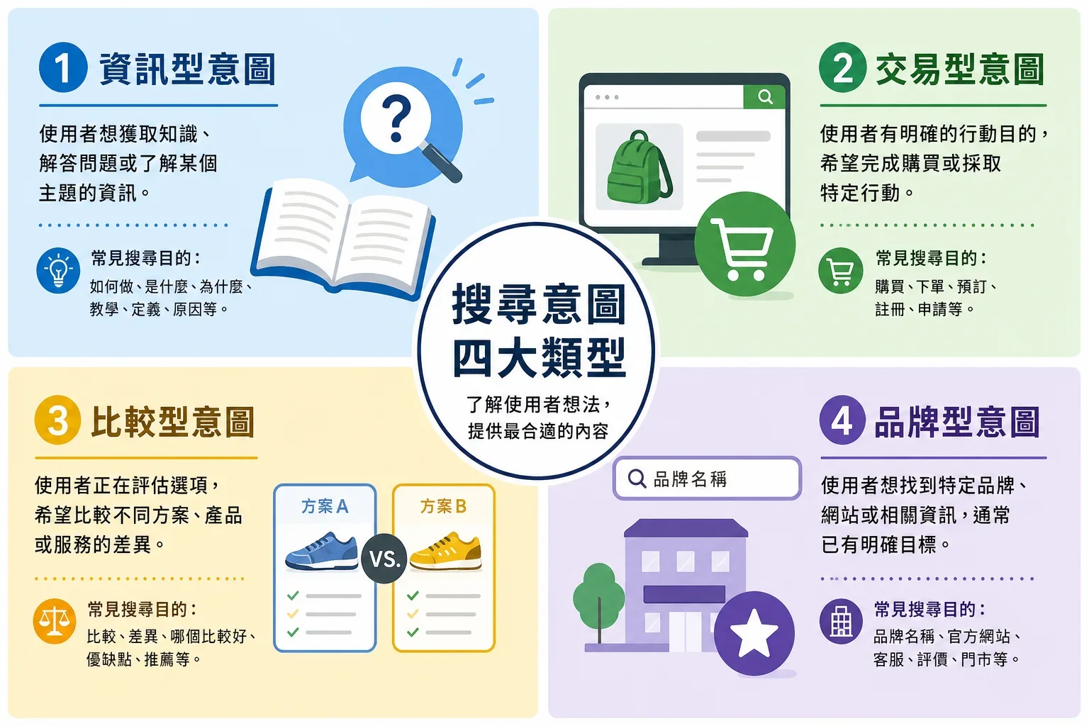 內容生成策略：四種搜尋意圖類別的插圖，分別為資訊型、交易型、比較型和品牌型，並以圖示和簡短描述呈現