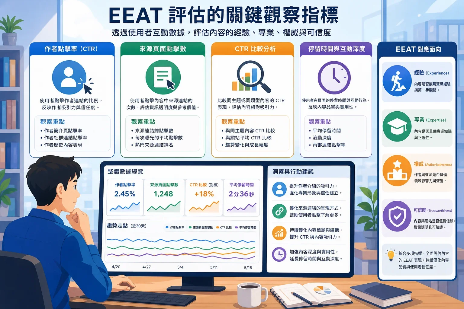 EEAT 如何影響網站排名:展示多種可觀測指標以評估EEAT如何影響網站排名的插圖