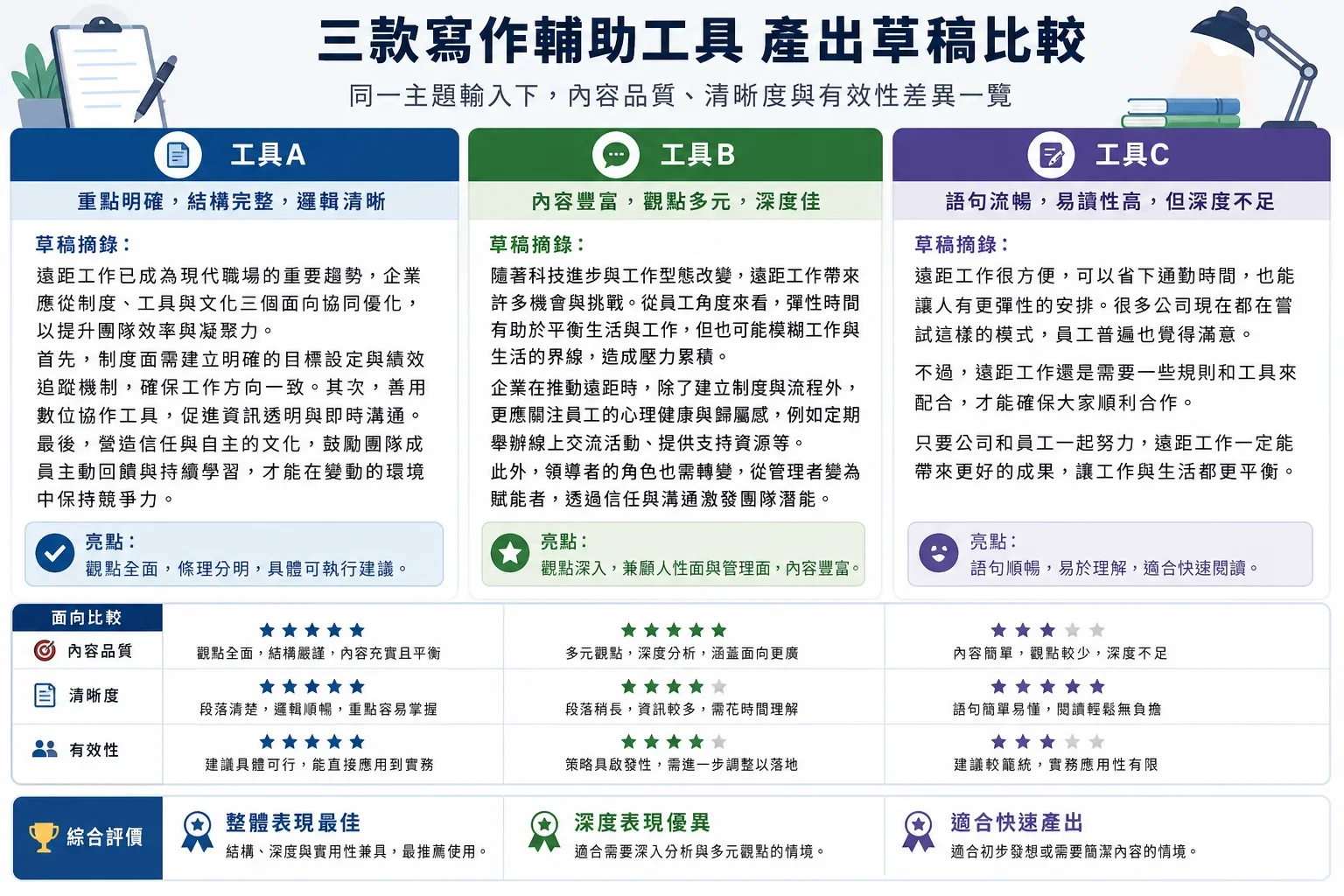 不同寫作助手軟體生成草稿的內容品質比較,呈現文章段落中的 SEO 判斷重點
