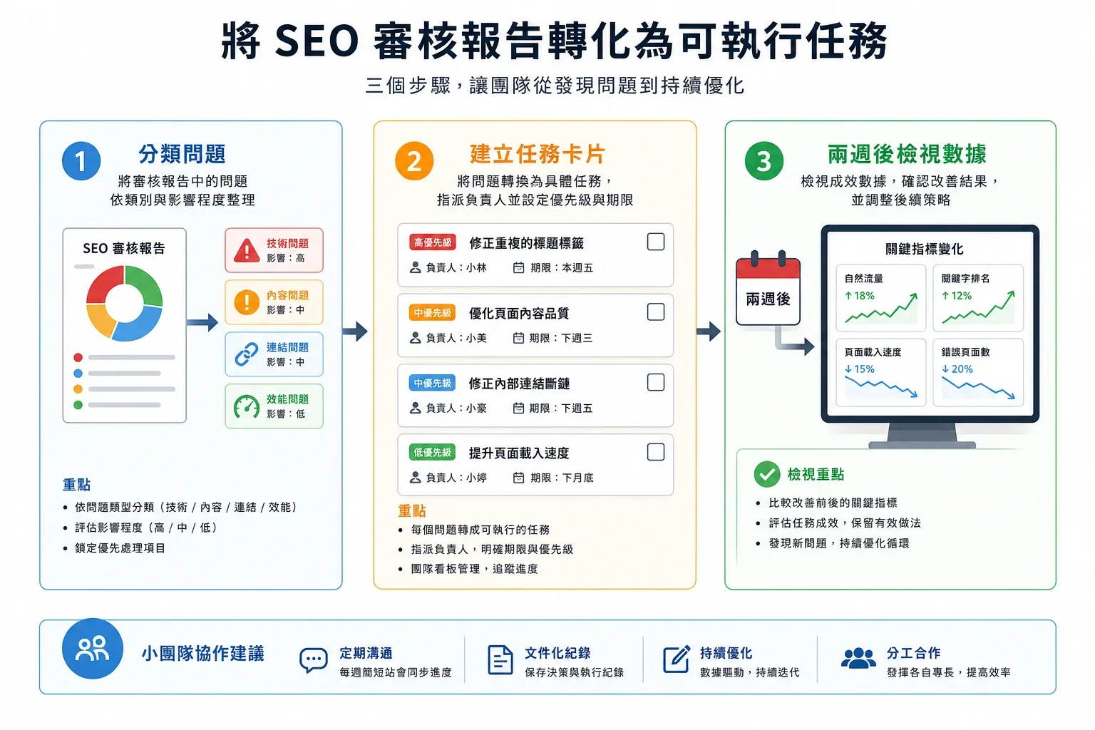 SEO健檢工具選擇：將SEO健檢報告轉化為可執行任務的步驟，包含分類問題、創建任務卡和兩週後數據回顧