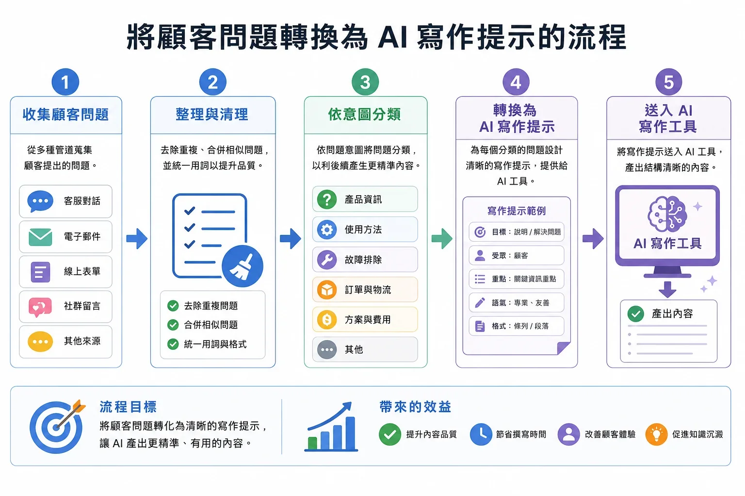 內容生成策略：將客戶問題轉化為AI寫作提示的流程圖示