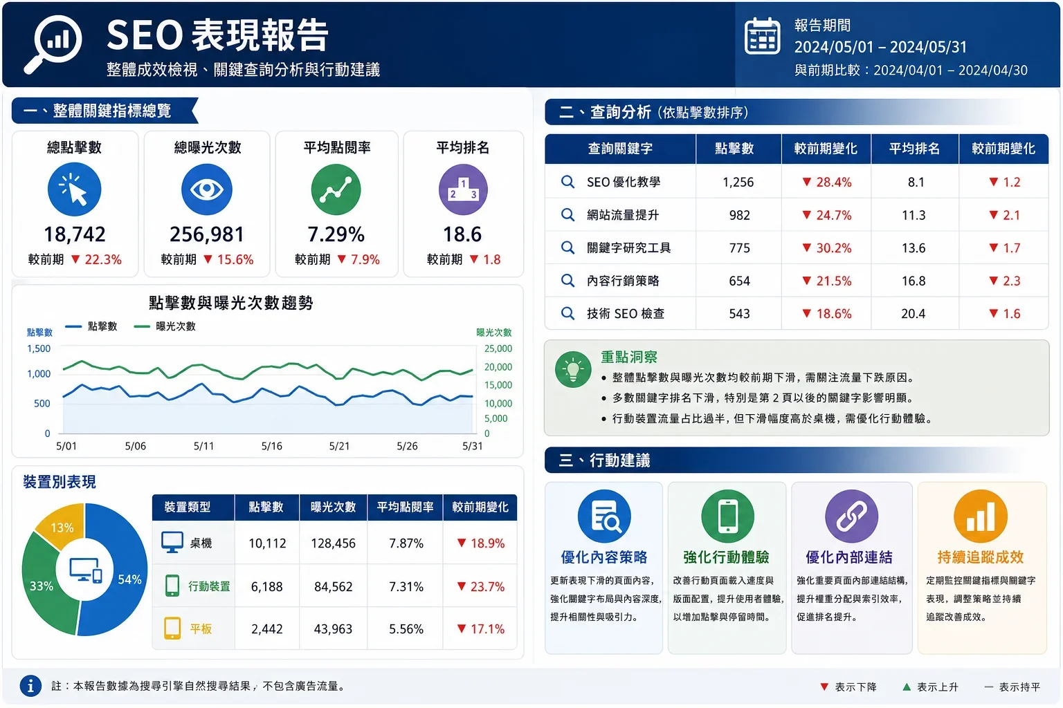 SEO 工具推薦：專業的SEO報告展示關鍵指標與分析結果，強調SEO工具推薦的實用性