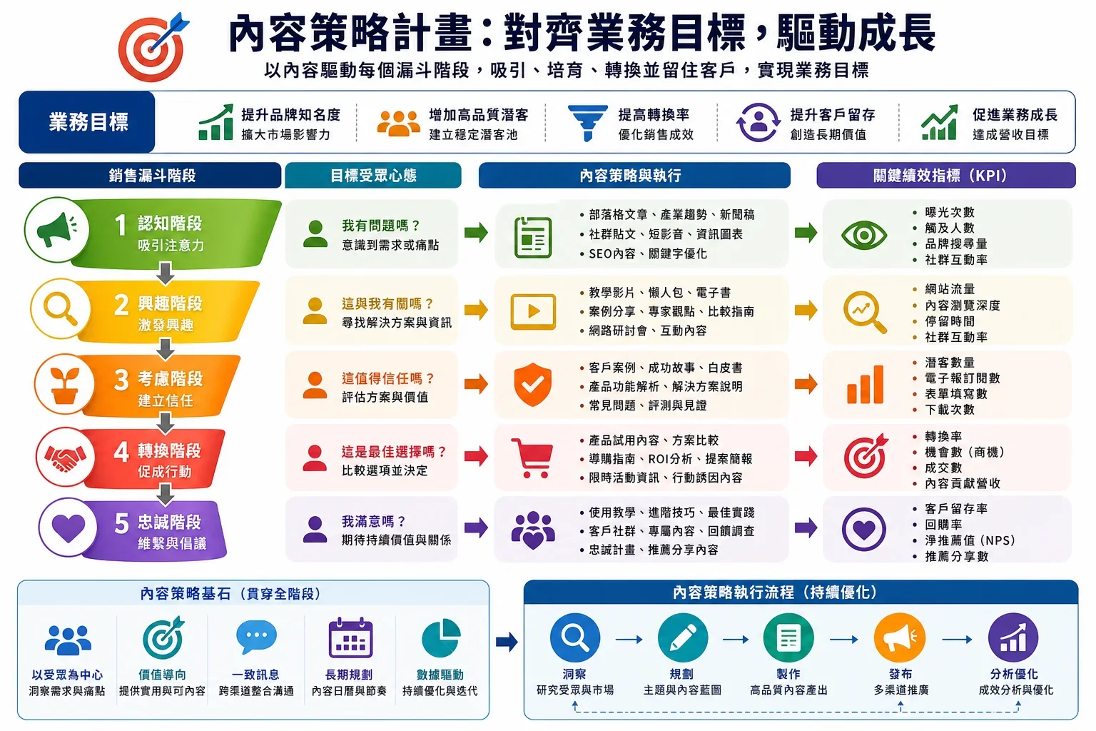 展示小型企業 SEO 工具選擇指南的內容策略規劃與銷售漏斗流程