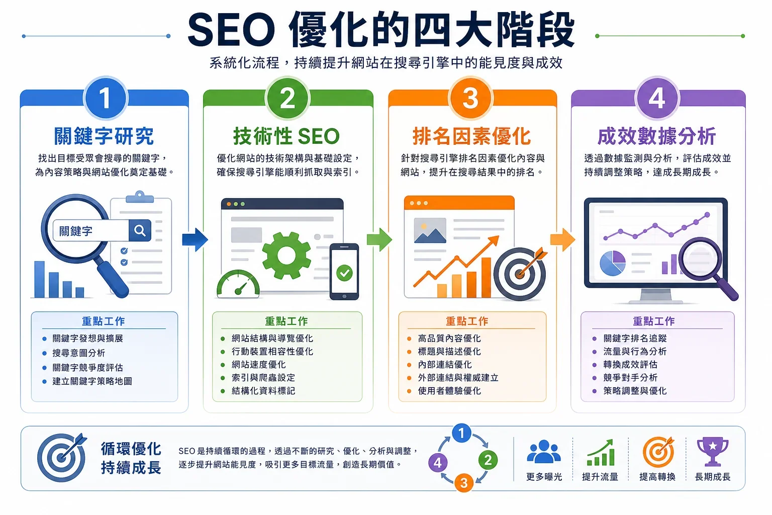 展示小型企業 SEO 工具選擇的四個優化階段，分別為關鍵字研究、技術 SEO、排名因素優化和效能數據分析