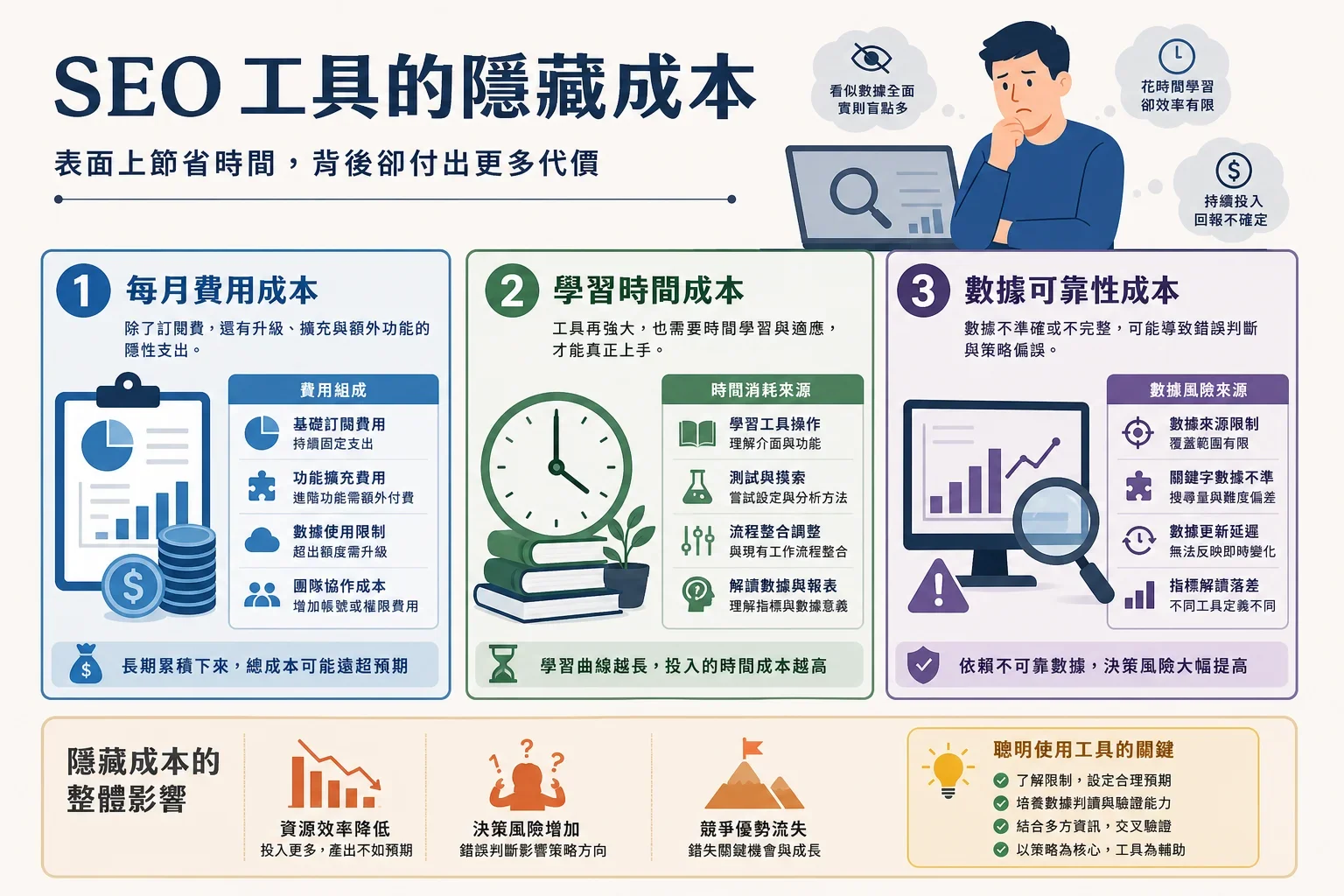 展示小型企業 SEO 工具選擇指南中隱藏成本的資訊圖，包含月費、學習時間與數據可靠性