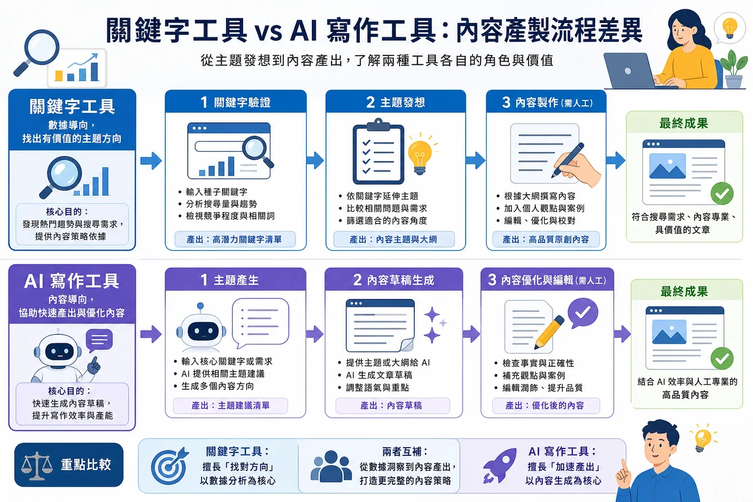展示小型企業AI寫作工具與關鍵字工具流程的工作流程圖