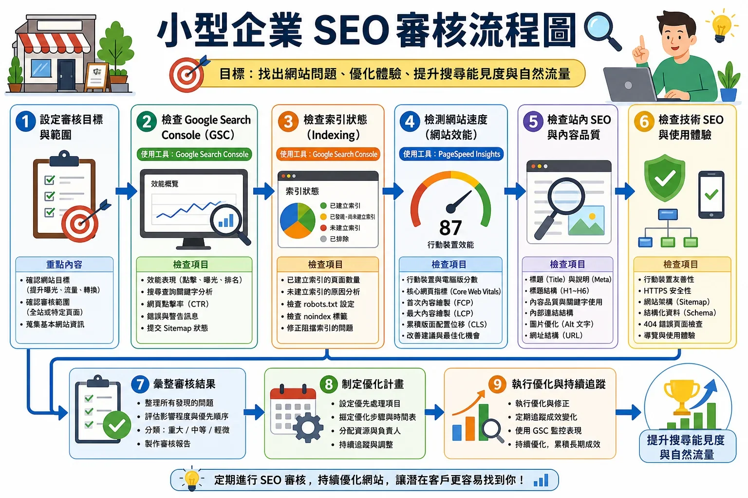 針對小型企業的SEO健檢報告指南：展示小型企業SEO健檢報告流程的插圖，包含GSC檢查、索引狀態與網站速度