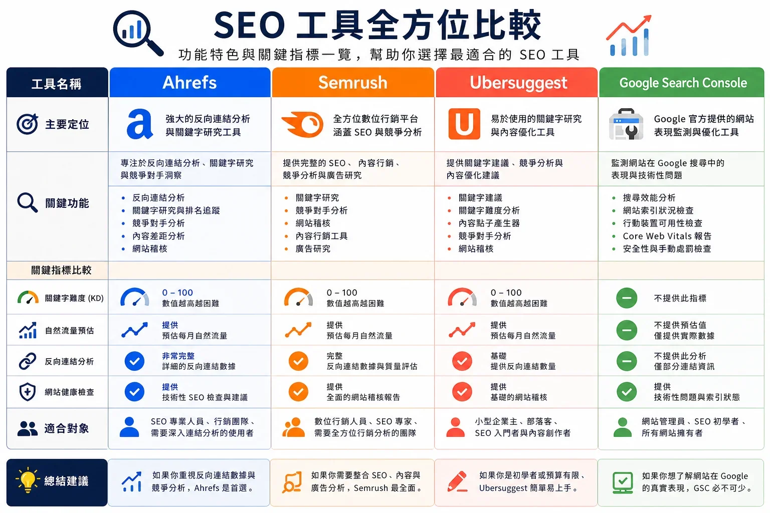 小型企業 SEO 工具選擇指南：比較四種小型企業 SEO 工具的功能與指標