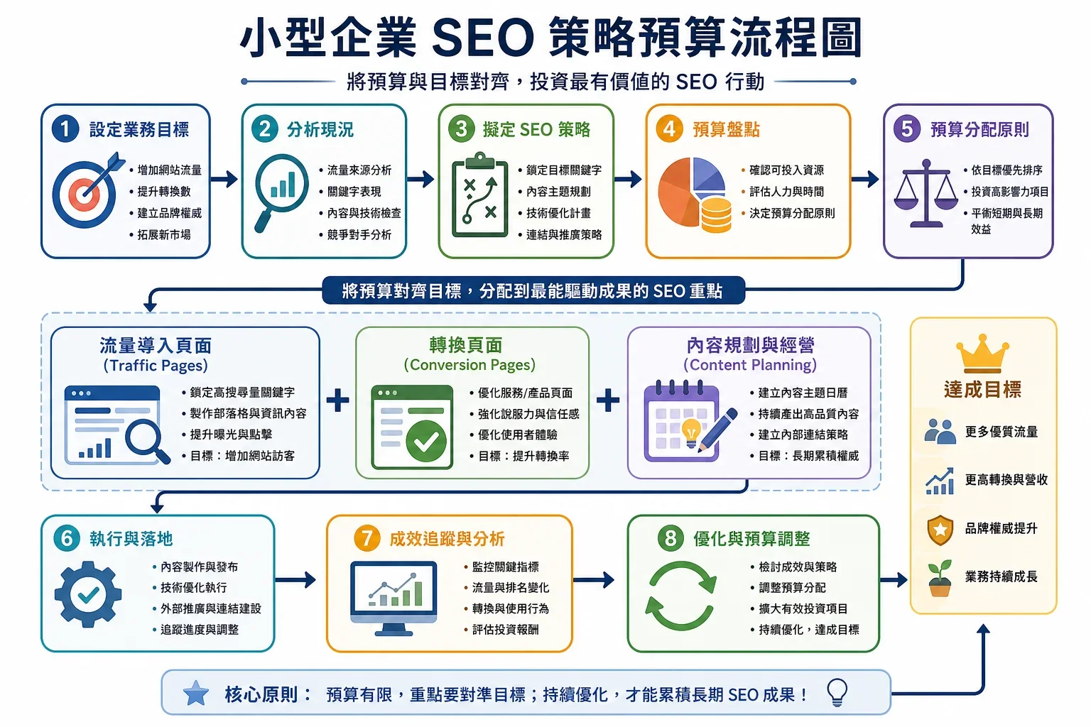 小型企業SEO策略中預算與目標對齊的流程圖,顯示流量頁與成交頁的關係