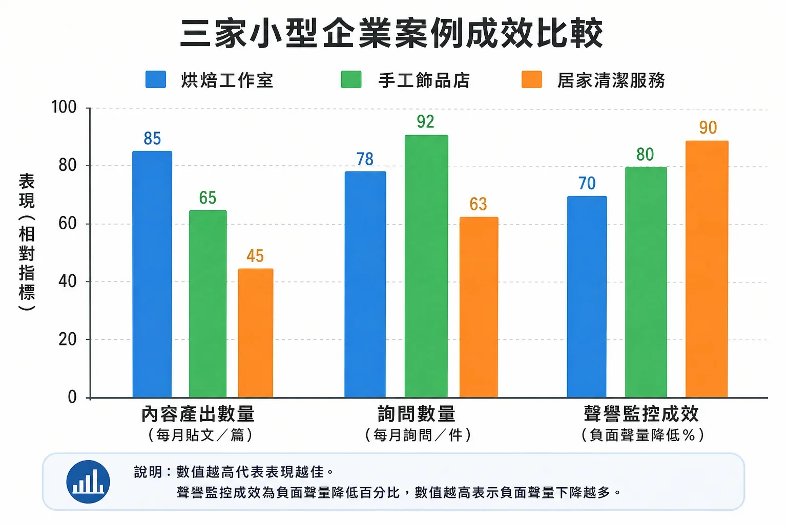 小型企業AI寫作工具:三個小型企業案例的條形圖,顯示內容產量、詢問數和口碑監測效果