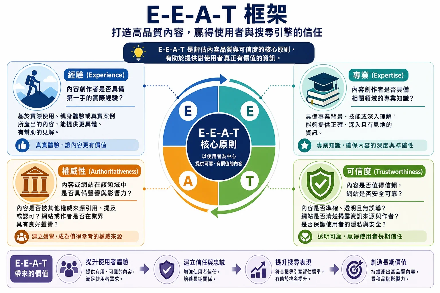 針對小型網站的 EEAT 實施指南:展示E-E-A-T框架的資訊圖,強調經驗、專業、權威性和可信度,適合小型網站的EEAT實施指南