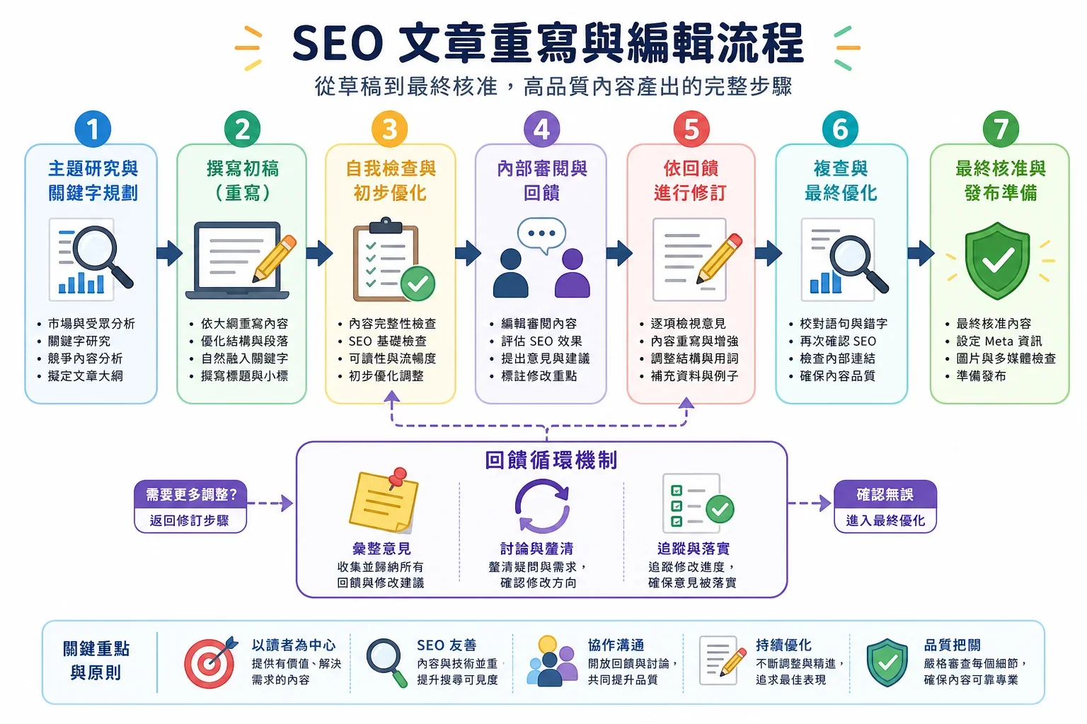 SEO 文章生成工具：展示SEO文章生成工具的工作流程圖，包含草稿、反饋、修訂和最終審核階段