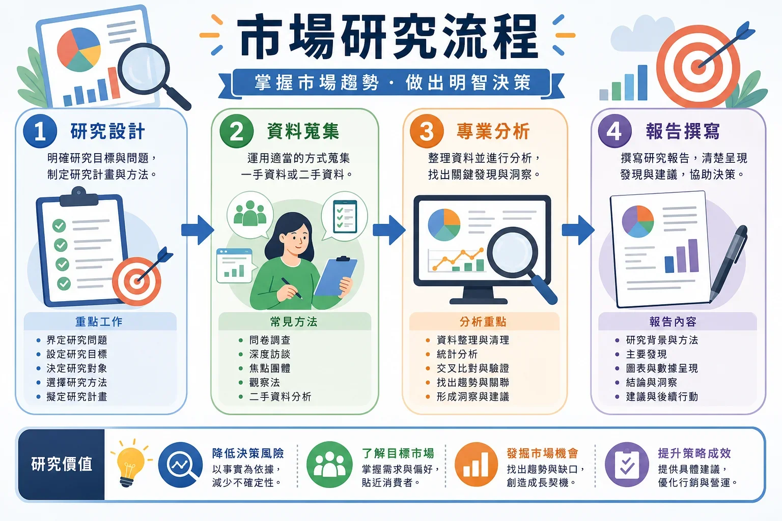 市場調查流程的步驟包括研究設計、資料蒐集、專業分析與報告撰寫，顯示內容規劃對商業成功的影響