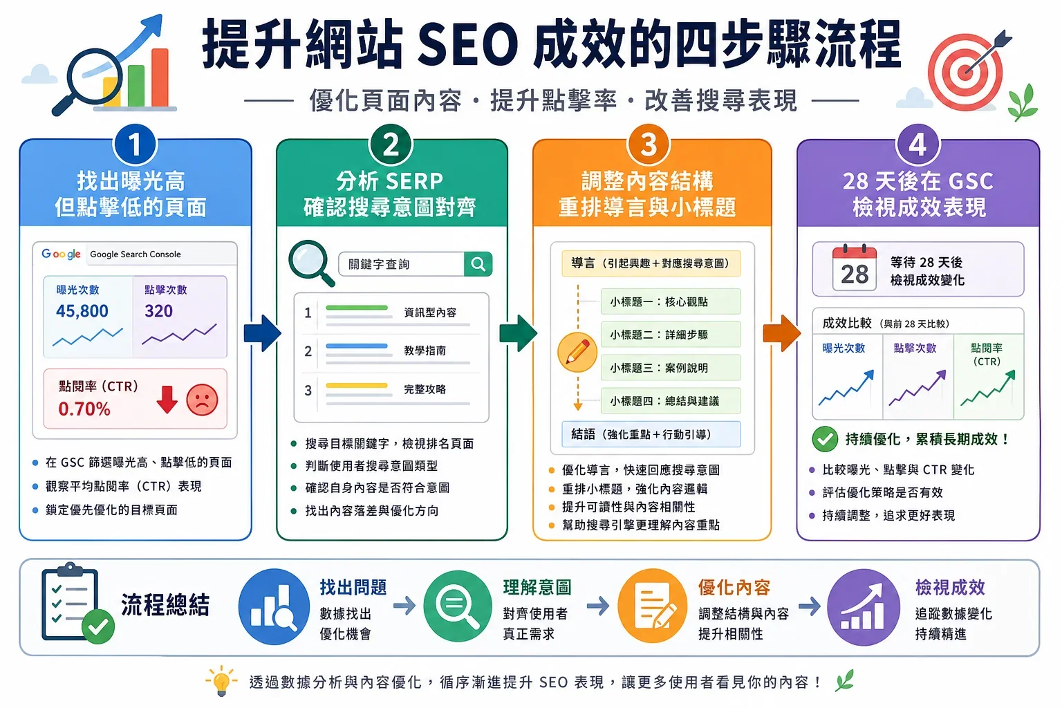 如何提高頁面SEO技巧：展示提高頁面SEO技巧的四步驟流程圖，包含高曝光低點擊頁面分析、搜尋意圖對應、內容重排及GSC效果檢視