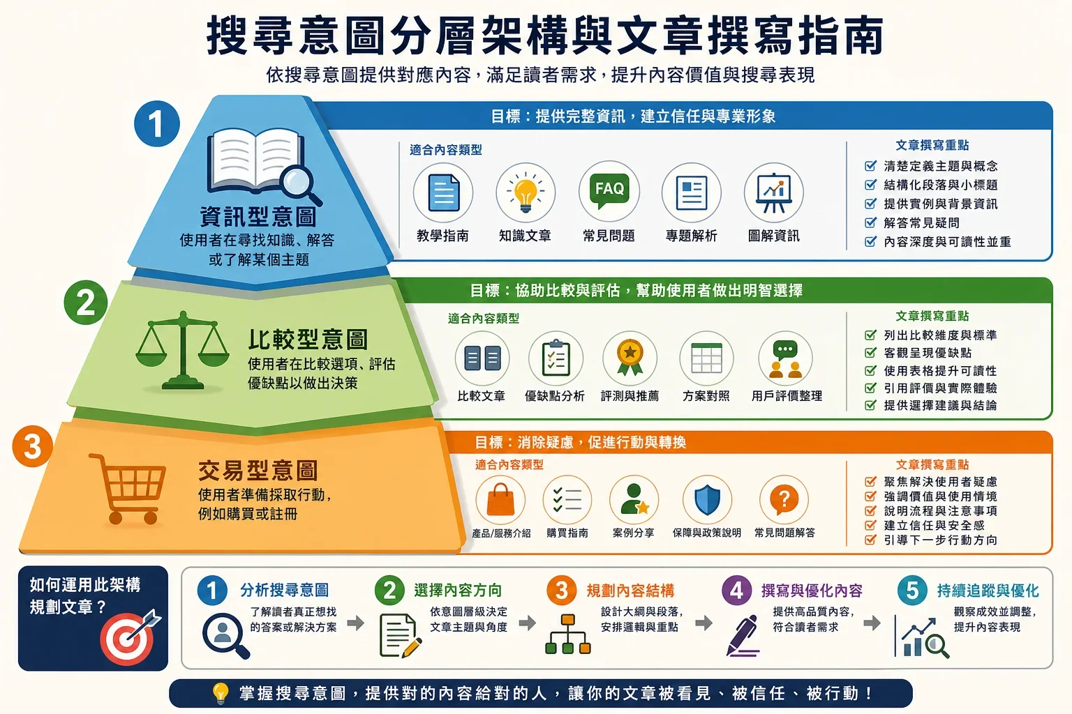 SEO 文章寫作最佳實踐：展示搜尋意圖分類層級結構的資訊圖，包含資訊型、比較型和交易型的明確標籤