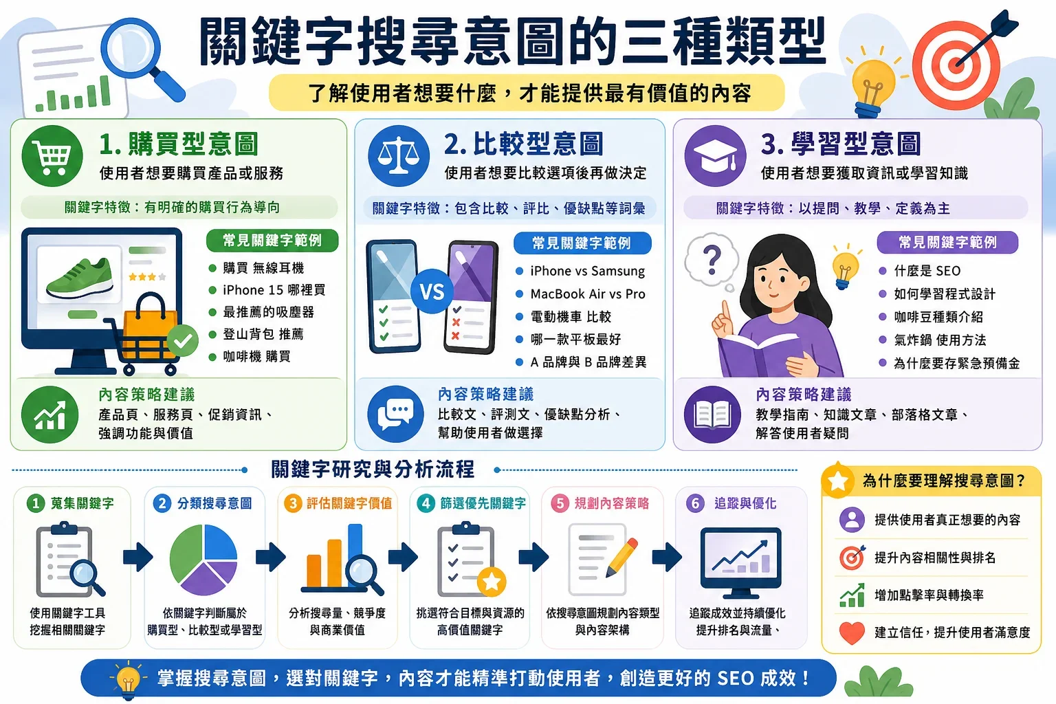 如何選擇關鍵字工具:了解搜尋意圖分類的資訊圖,展示買、比、學三種關鍵字研究方式