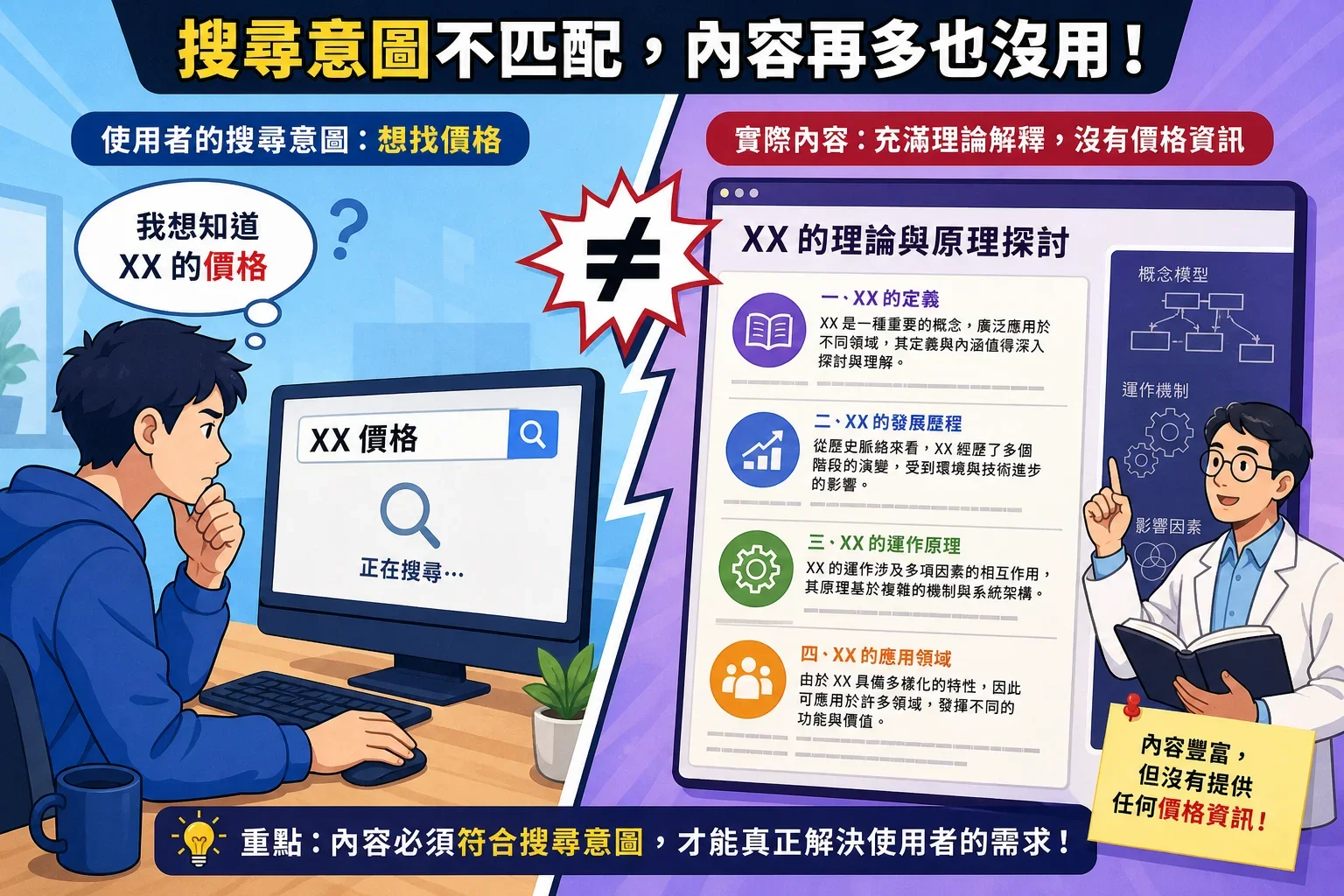 展示搜尋意圖與內容不符的情境,一側是搜尋價格的使用者,另一側是充滿理論的網頁,強調避免 SEO 寫作錯誤