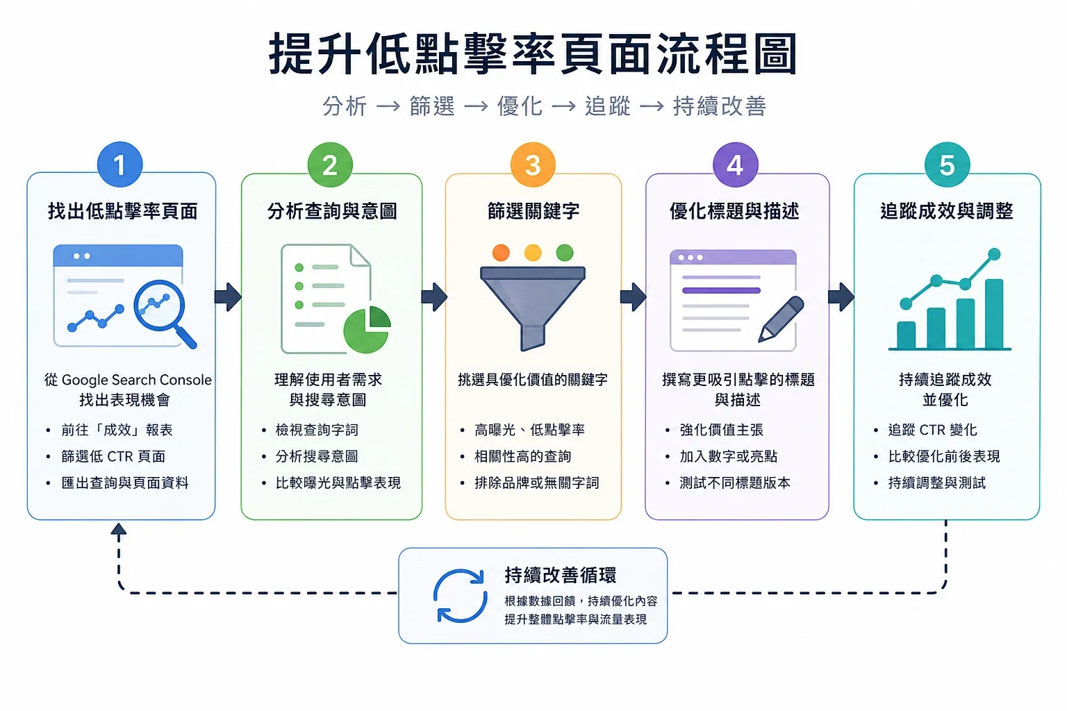 改善低 CTR 頁面的過程圖示,包含分析 GSC 查詢、篩選關鍵字及修訂標題的步驟,展示 SEO健檢報告的價值評估