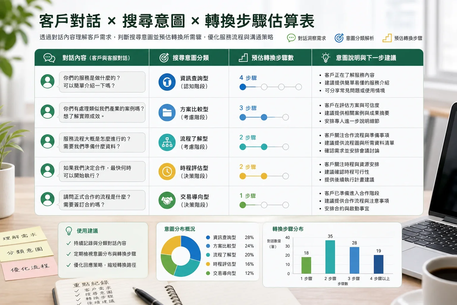 整齊的 Google Sheet 顯示客服對話、搜尋意圖和轉換步驟,強調關鍵字研究選擇失誤