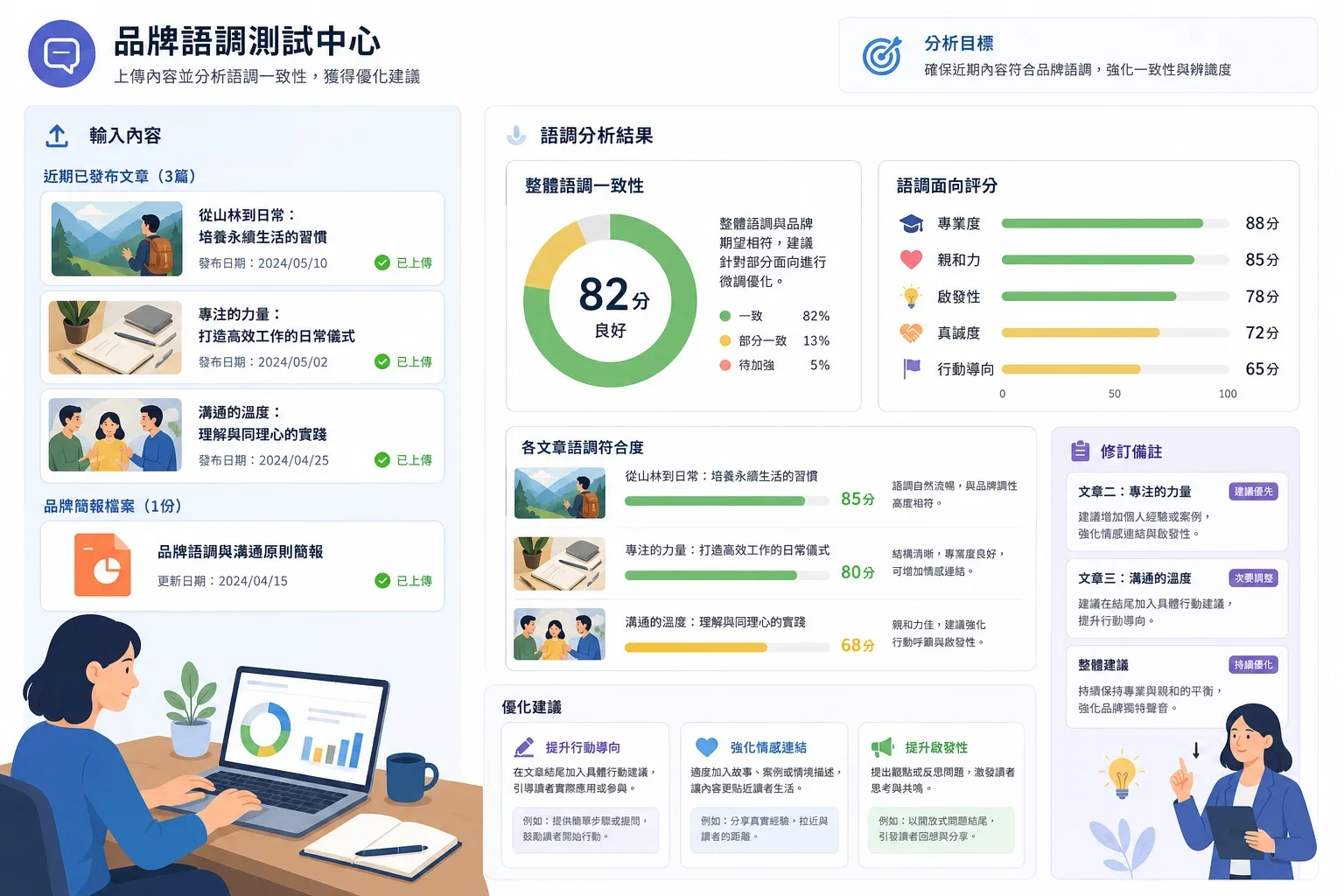 寫作助手軟體:用戶在數位介面測試品牌語氣,輸入三篇文章及簡報進行語氣分析