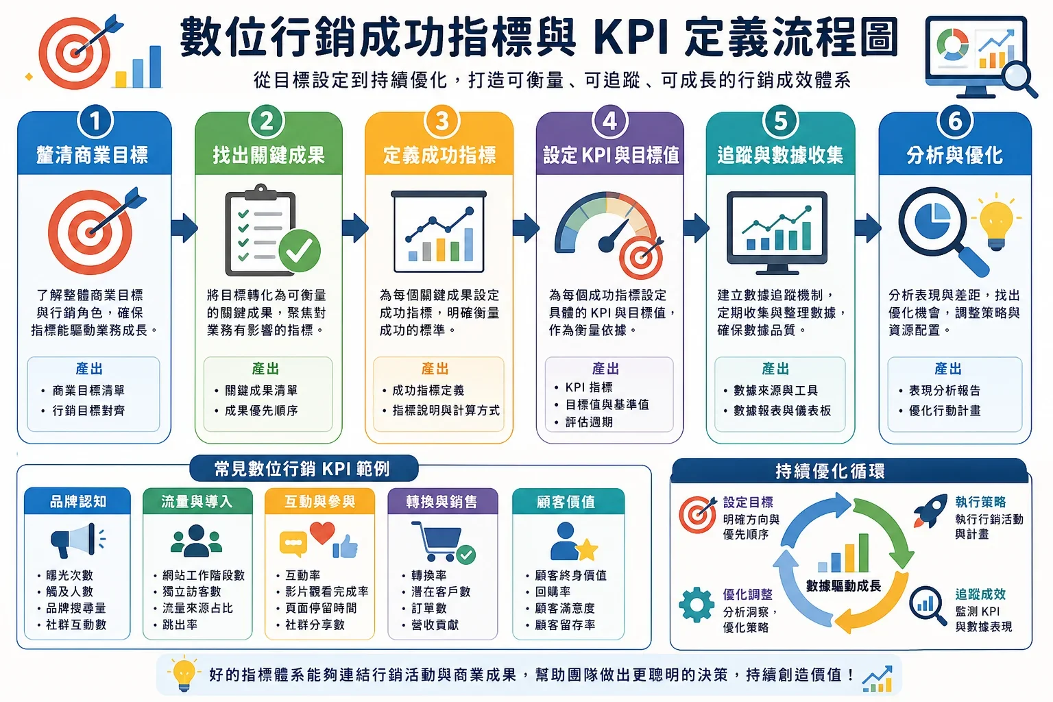 數位行銷技巧:定義數位行銷成功指標的流程圖,清楚展示勝負線與關鍵數據