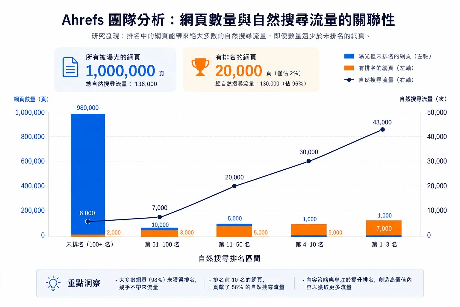 EEAT 如何影響網站排名:數據可視化圖表展示網頁與自然搜尋流量的關聯,清晰標示EEAT如何影響網站排名