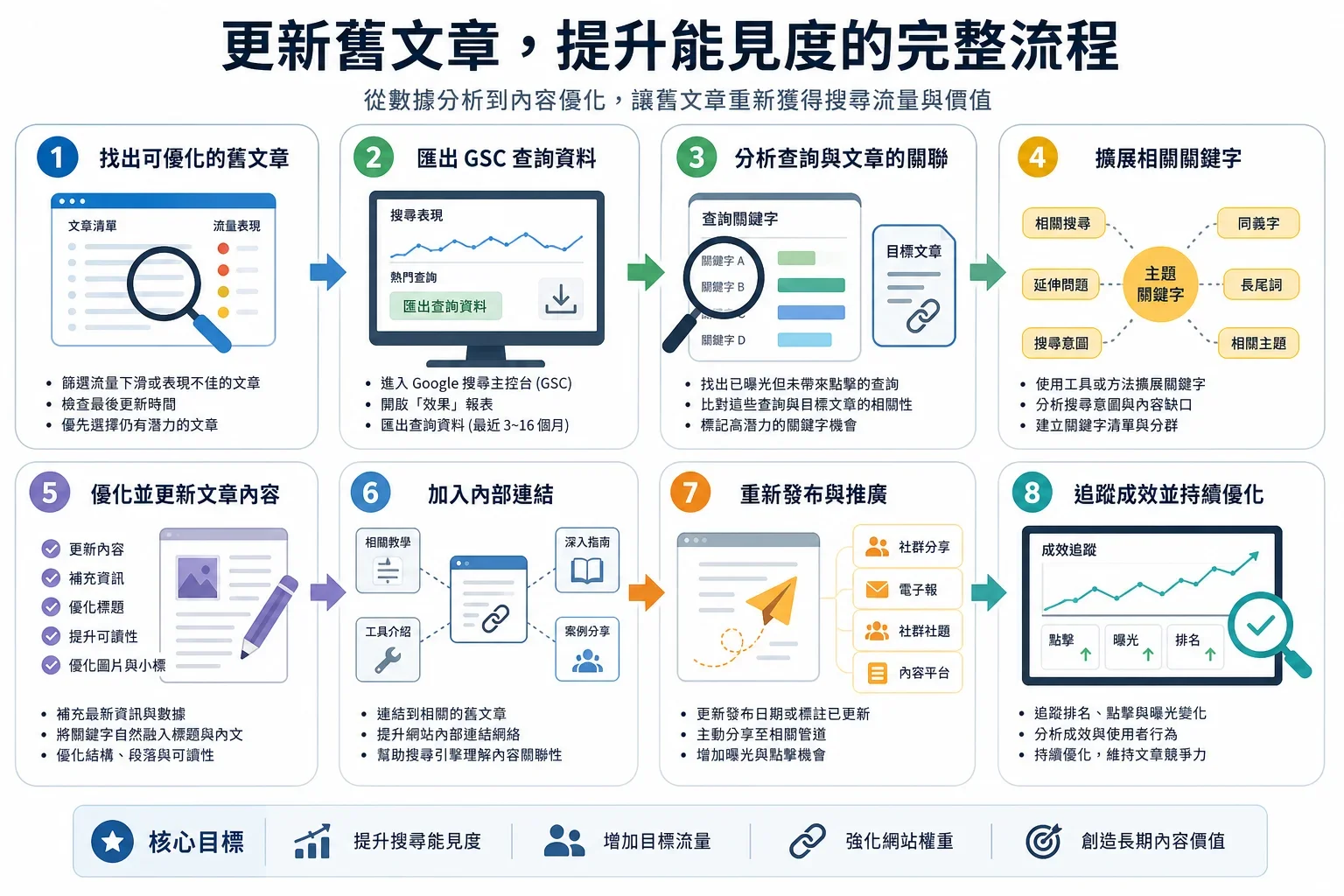 內容行銷計劃：更新舊部落格文章流程圖示，包含關鍵字分析與內部連結策略