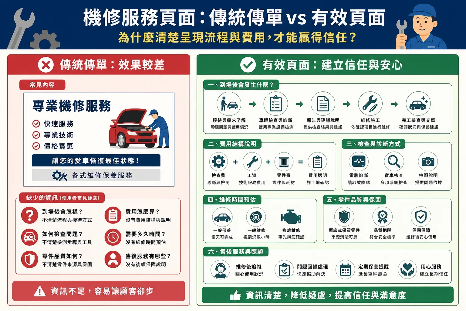 SEO 寫作技巧：展示有效與無效的SEO寫作技巧頁面比較，強調內容品質與用戶需求