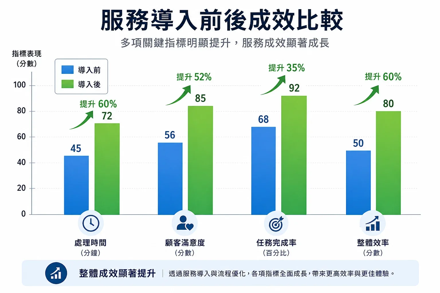 展示案例數據前後對比