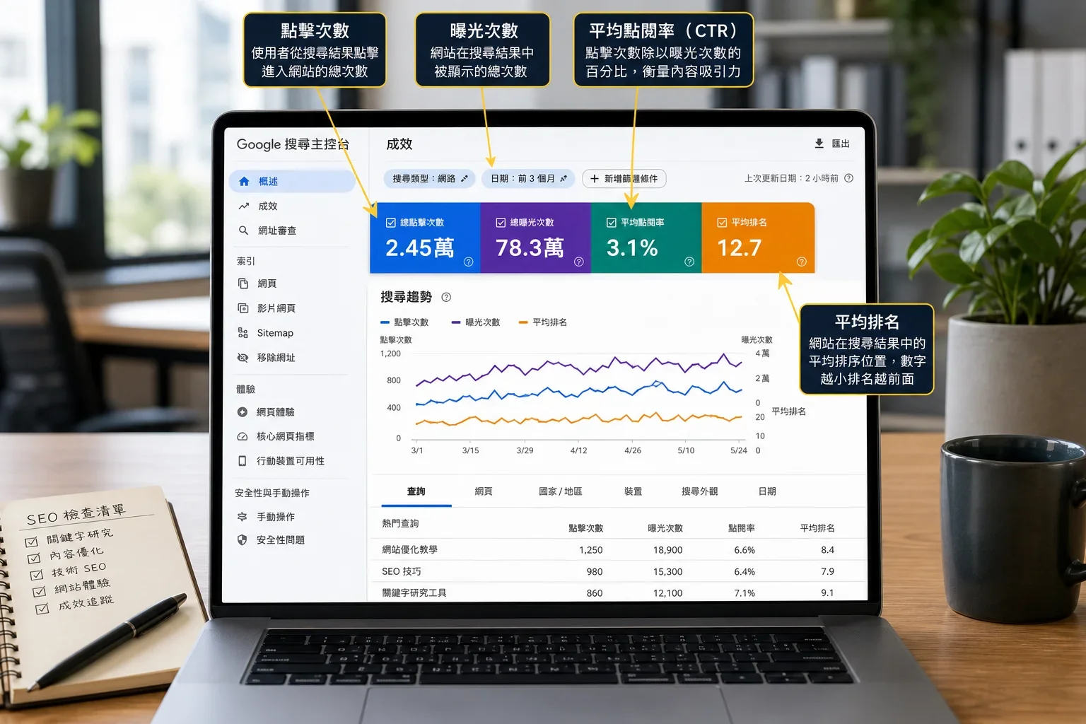 GSC 怎麼用:在現代辦公室環境中查看Google Search Console儀表板,分析CTR、曝光和平均排名等關鍵指標