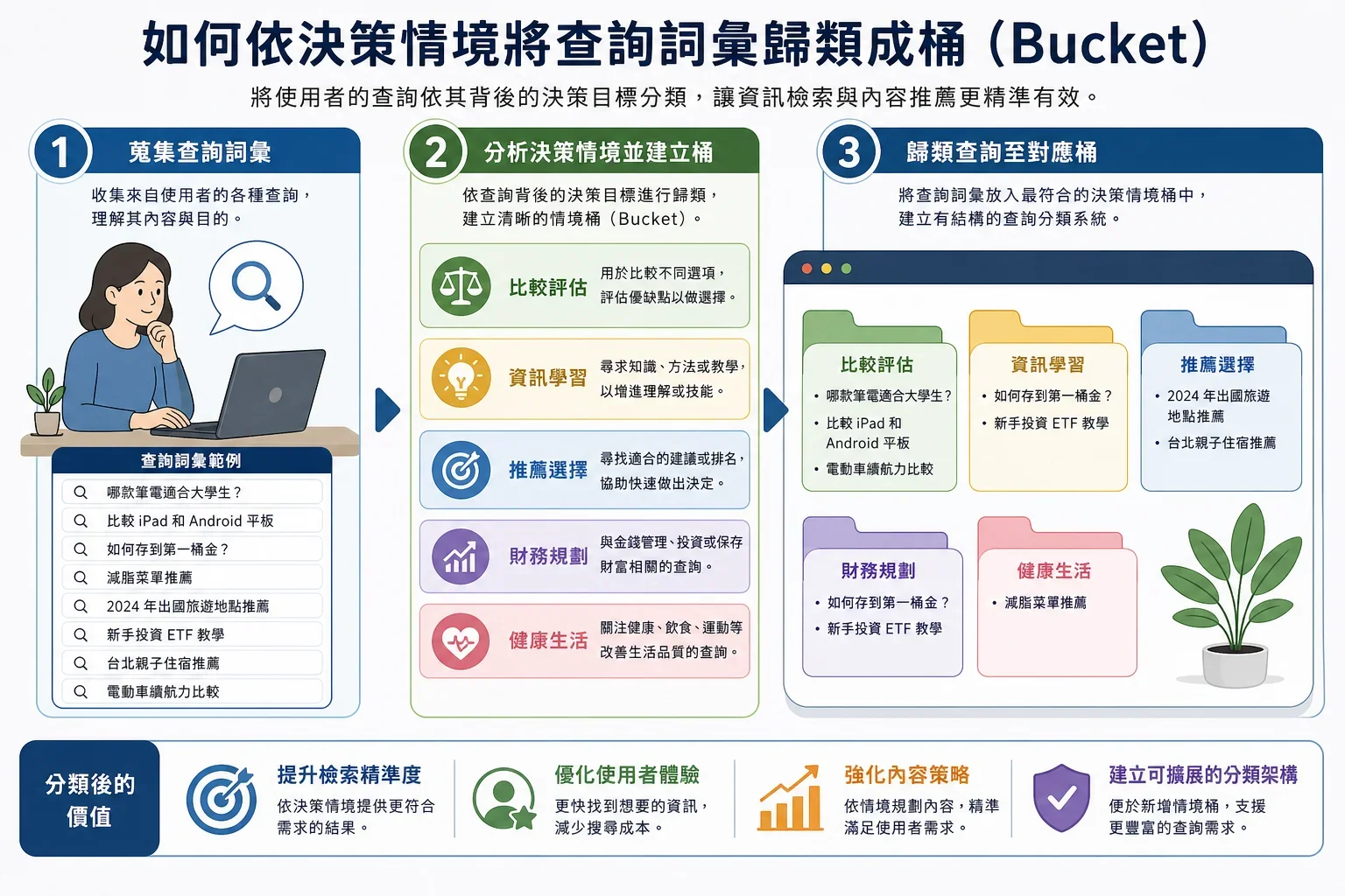 寫作助手軟體:將查詢字根據決策場景分類的資訊圖,展示數位工作空間與標籤資料夾