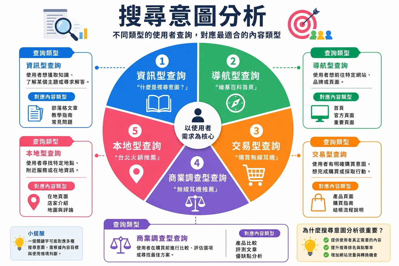 分析使用者查詢意圖的圓餅圖,顯示不同查詢類型與內容類型的關係,針對小型企業的SEO健檢報告指南