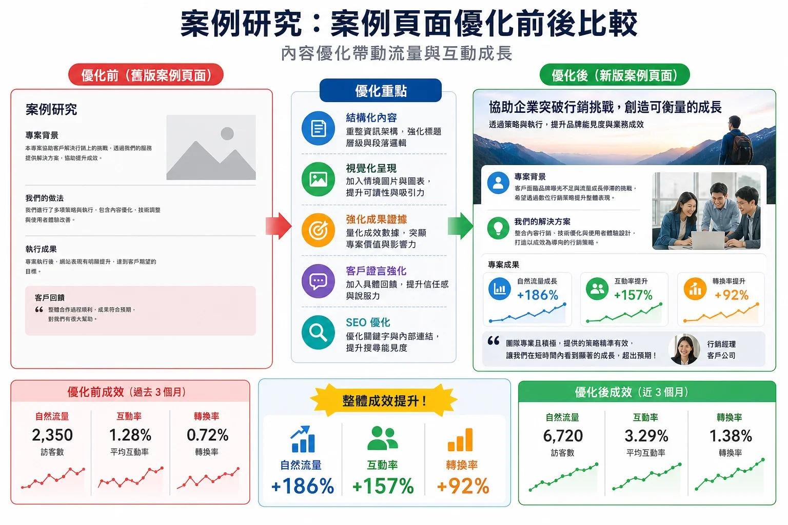 提升網站權威性的方法：案例頁面優化前後的對比，顯示網站權威性提升的關鍵數據